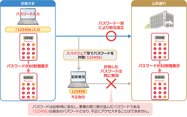 ワンタイムパスワードの認証のイメージ図