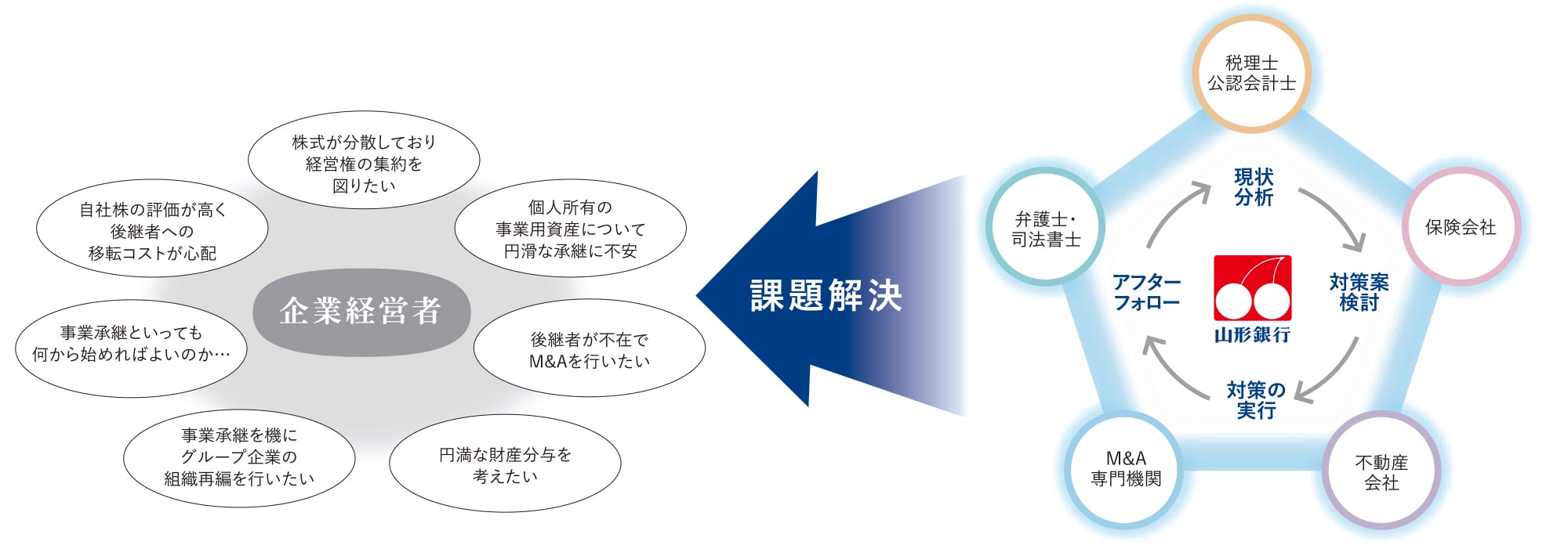 事業継承支援業務のスキーム