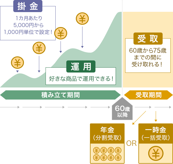 [積み立て期間] 掛金：1カ月あたり5,000円から1,000円単位で設定！ 運用：好きな商品で運用できる！[60歳以降受取期間] 受取：60歳から75歳までの間に受け取れる！ → 年金（分割受取）または一時金（一括受取）