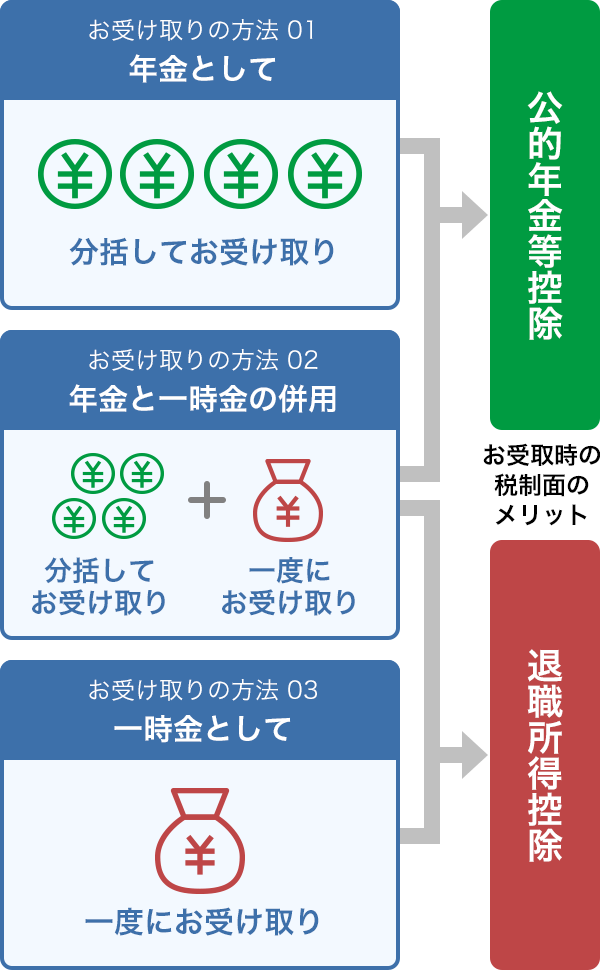 [お受け取りの方法01]年金として：分括してお受け取り→お受取時の税制面のメリット：公的年金等控除　[お受け取りの方法02]年金と一時金の併用：分括してお受け取り＋一度にお受け取り→お受取時の税制面のメリット：公的年金等控除、退職所得控除 [お受け取りの方法03]一時金として：一度にお受け取り→お受取時の税制面のメリット：退職所得控除