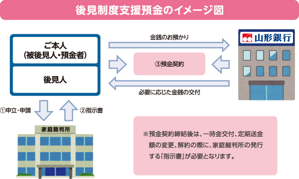 後見制度支援預金のイメージ図